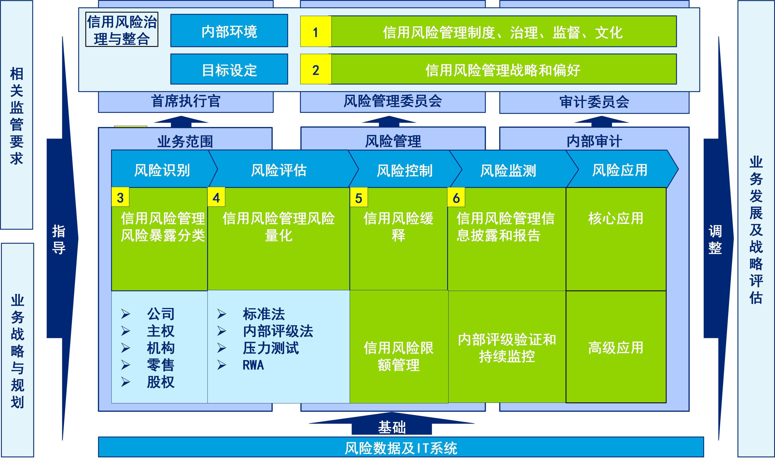 信用風險管理—內(nèi)部評級體系建設