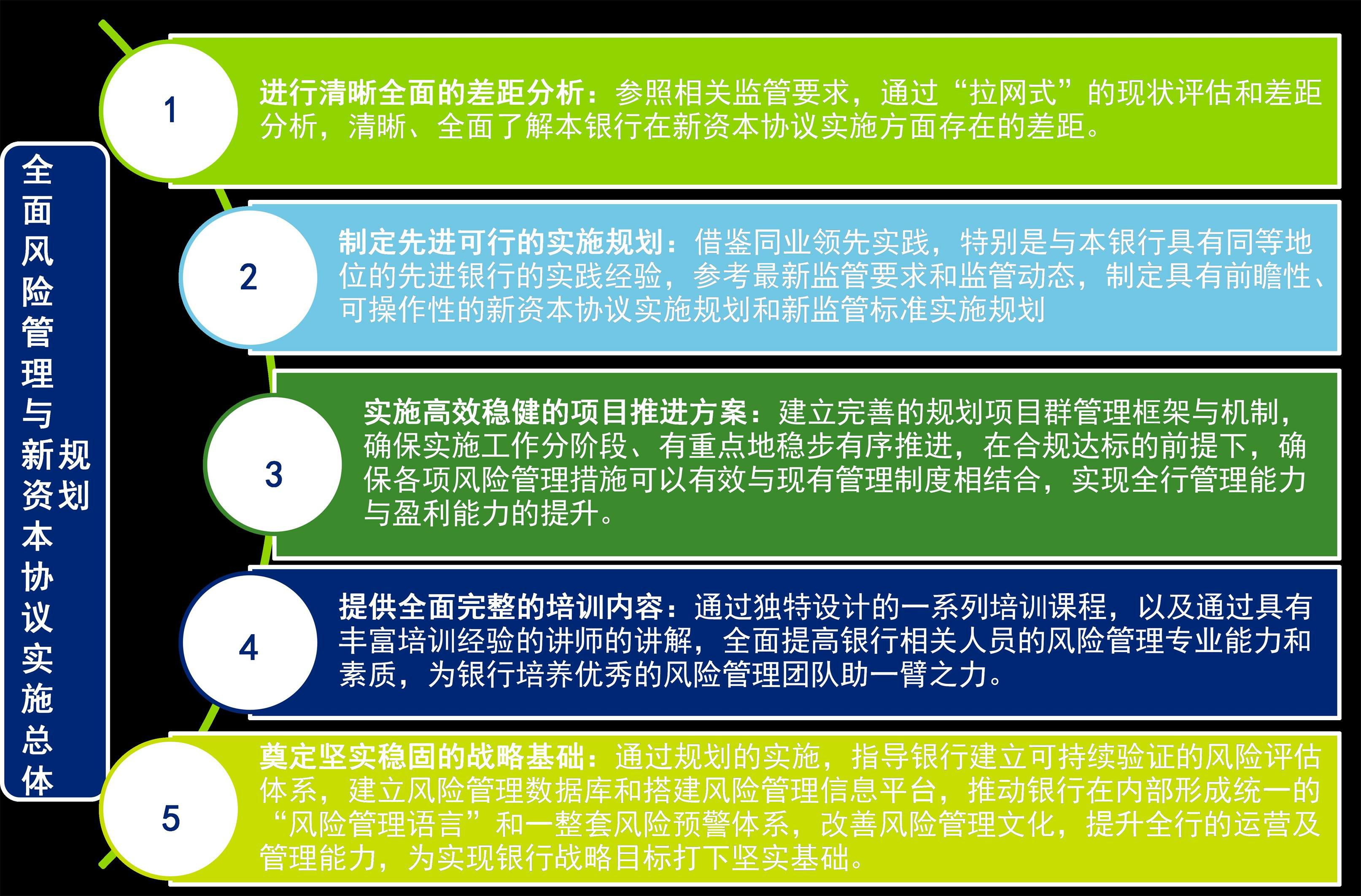 全面風險管理及新資本協(xié)議實施總體規(guī)劃